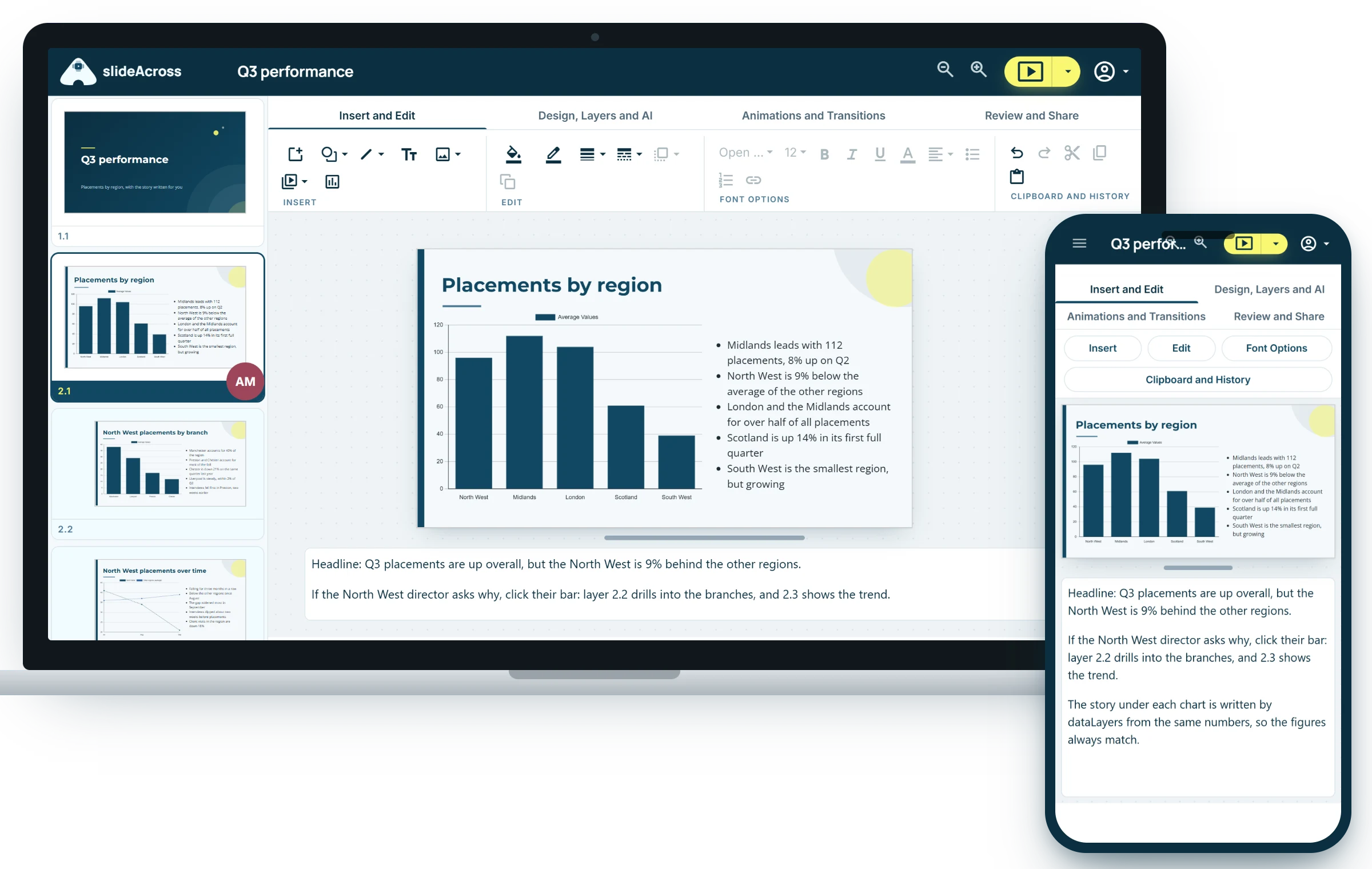 The slideAcross editor on a laptop and a phone: a dataLayers chart of placements by region, its written story, and drill layers by branch and over time
